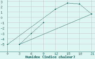 Courbe de l'humidex pour Uhta