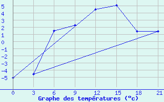 Courbe de tempratures pour Kalevala