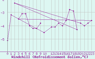 Courbe du refroidissement olien pour Somna-Kvaloyfjellet