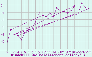 Courbe du refroidissement olien pour C. Budejovice-Roznov