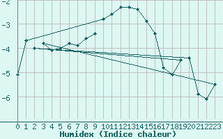 Courbe de l'humidex pour Naimakka