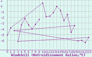 Courbe du refroidissement olien pour Aigen Im Ennstal