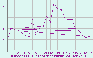 Courbe du refroidissement olien pour Arjeplog