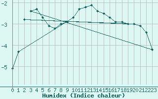 Courbe de l'humidex pour Torpup A