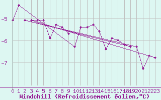 Courbe du refroidissement olien pour Berlin-Tempelhof
