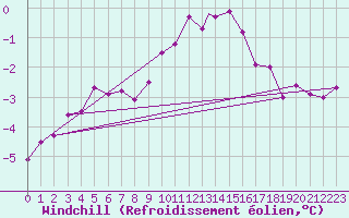 Courbe du refroidissement olien pour Wittering