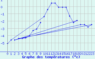 Courbe de tempratures pour Napf (Sw)