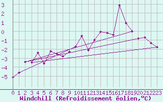 Courbe du refroidissement olien pour Albert-Bray (80)