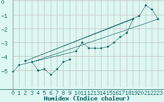 Courbe de l'humidex pour Harstad