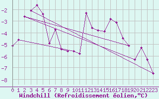 Courbe du refroidissement olien pour Wernigerode