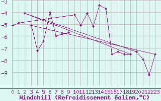 Courbe du refroidissement olien pour Hohenpeissenberg