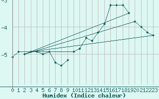 Courbe de l'humidex pour Spa - La Sauvenire (Be)