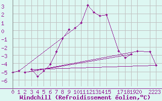 Courbe du refroidissement olien pour Kihnu