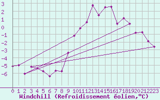 Courbe du refroidissement olien pour Freudenstadt