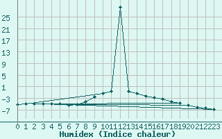 Courbe de l'humidex pour Kolo