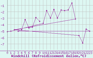 Courbe du refroidissement olien pour Karasjok