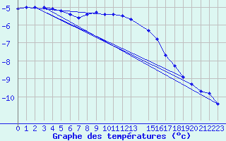 Courbe de tempratures pour Sihcajavri