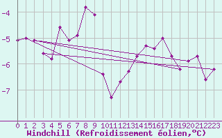 Courbe du refroidissement olien pour Ulkokalla