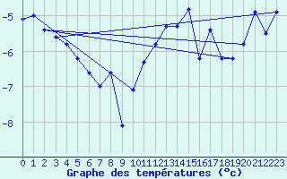 Courbe de tempratures pour Grand Saint Bernard (Sw)