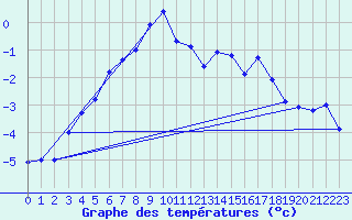 Courbe de tempratures pour Hjerkinn Ii