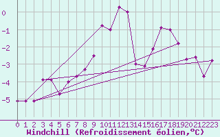 Courbe du refroidissement olien pour Ritsem