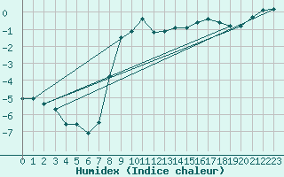 Courbe de l'humidex pour Sulejow