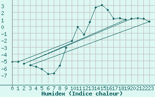 Courbe de l'humidex pour Egolzwil