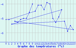 Courbe de tempratures pour Grand Saint Bernard (Sw)