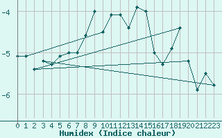 Courbe de l'humidex pour Grand Saint Bernard (Sw)