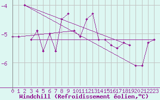 Courbe du refroidissement olien pour Marienberg