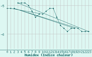 Courbe de l'humidex pour Kahler Asten