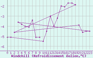 Courbe du refroidissement olien pour Colmar (68)