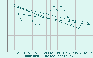 Courbe de l'humidex pour Lisca