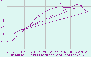 Courbe du refroidissement olien pour Carlsfeld