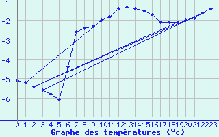 Courbe de tempratures pour Mont-Aigoual (30)