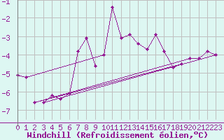 Courbe du refroidissement olien pour Harstad