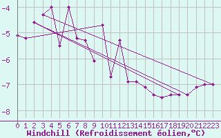 Courbe du refroidissement olien pour Petistraesk