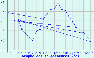 Courbe de tempratures pour Fribourg (All)