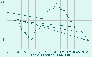 Courbe de l'humidex pour Fribourg (All)