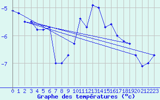 Courbe de tempratures pour Vf. Omu