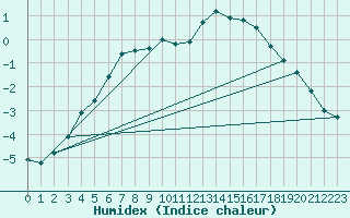 Courbe de l'humidex pour Selonnet (04)