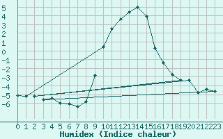 Courbe de l'humidex pour Muehlacker