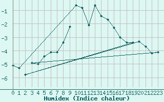 Courbe de l'humidex pour Davos (Sw)