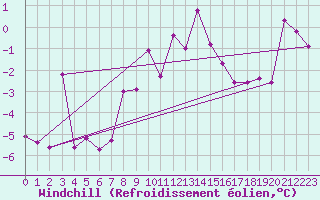 Courbe du refroidissement olien pour Zlatibor