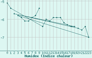 Courbe de l'humidex pour Vf. Omu