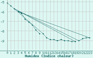 Courbe de l'humidex pour Hoherodskopf-Vogelsberg