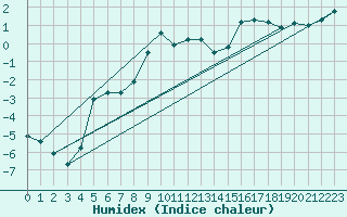 Courbe de l'humidex pour Envalira (And)