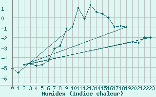 Courbe de l'humidex pour Naluns / Schlivera