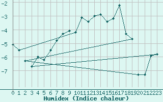 Courbe de l'humidex pour Storoen