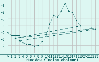 Courbe de l'humidex pour Villarzel (Sw)